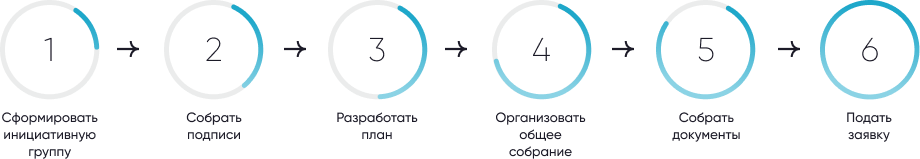 Процедура включения дома в местную программу