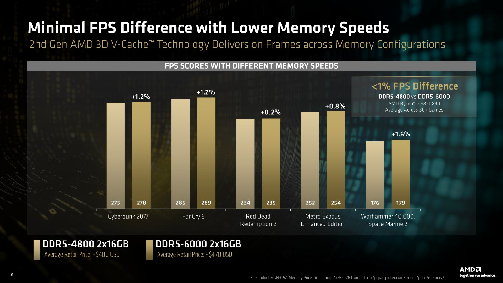 Можно ли экономить на DDR5 для Ryzen? Сравниваем дешёвую память с дорогой